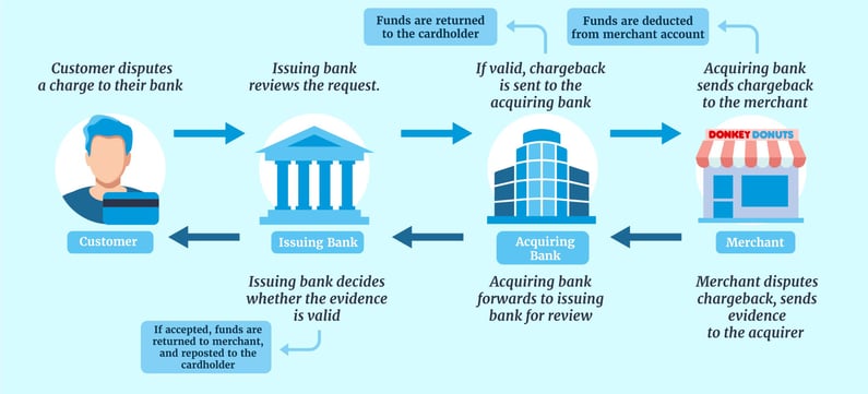 What Are Customer Chargebacks